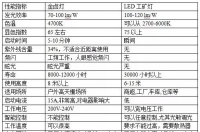 LED路燈、工礦燈與金鹵燈性能對比分析
